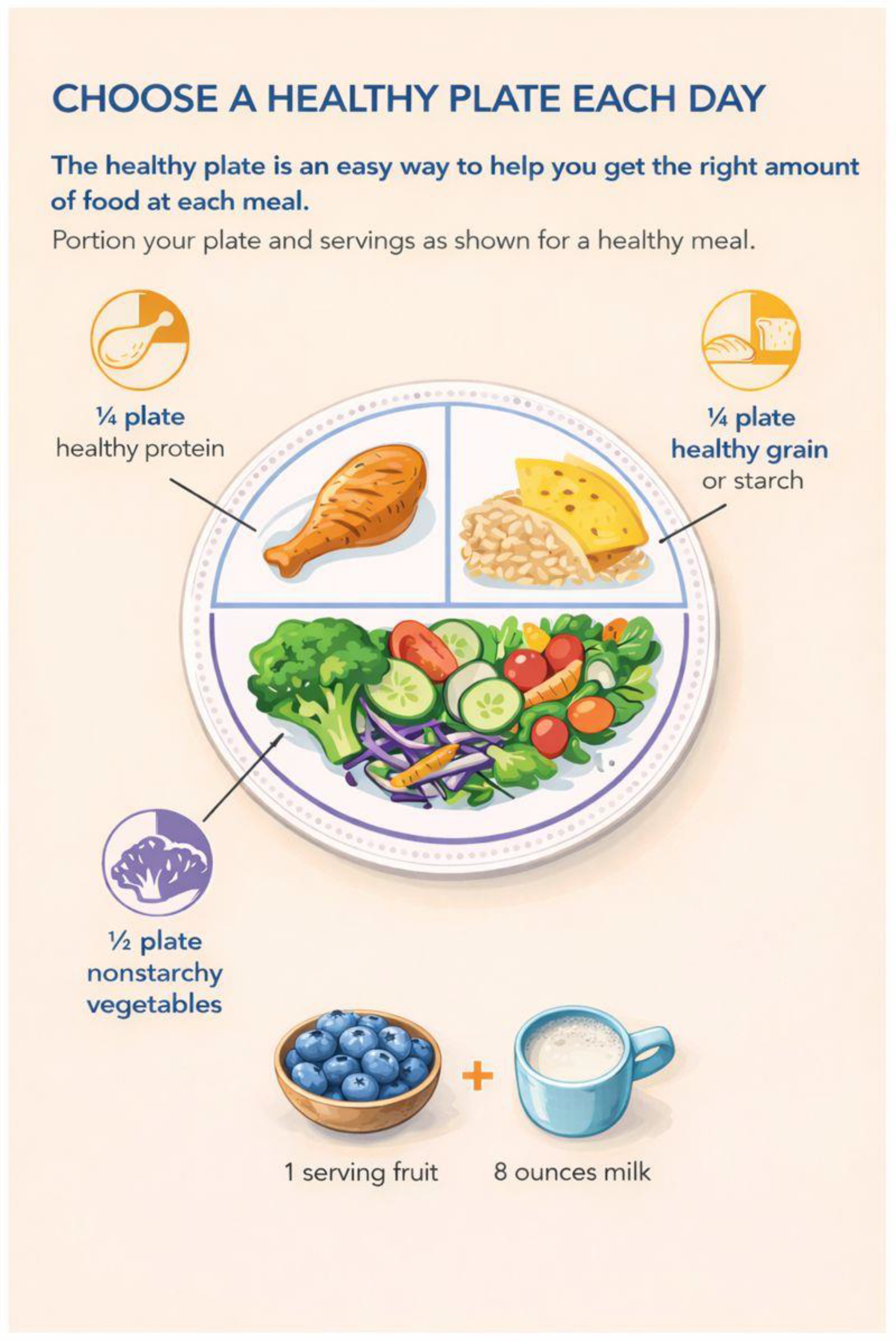Image of plate with healthy food options and recommended portion sizes